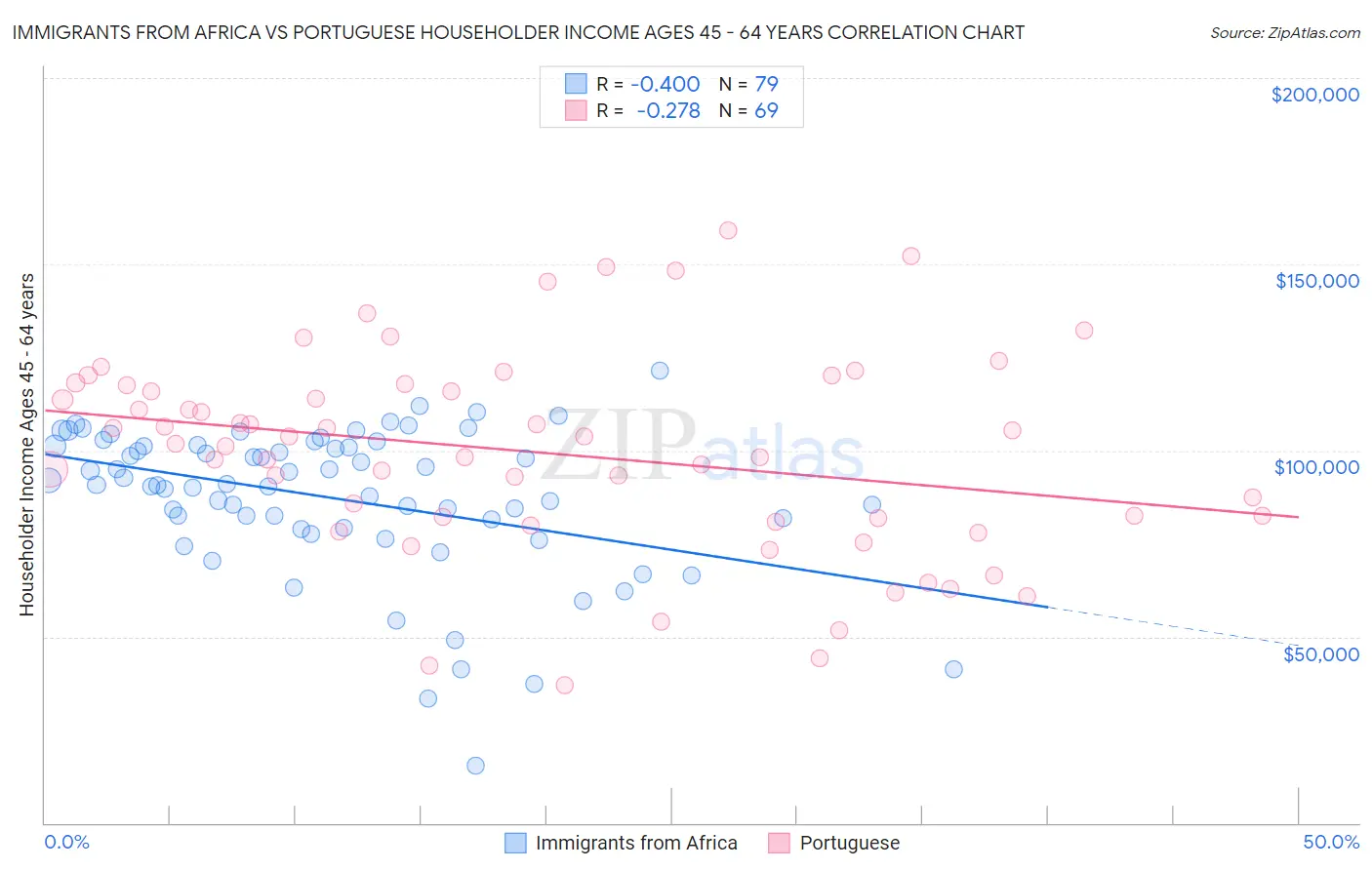 Immigrants from Africa vs Portuguese Householder Income Ages 45 - 64 years
