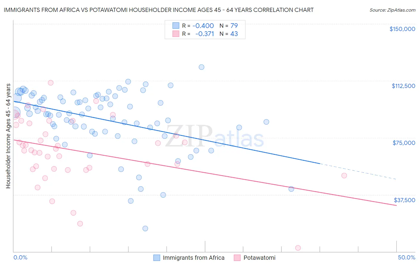 Immigrants from Africa vs Potawatomi Householder Income Ages 45 - 64 years