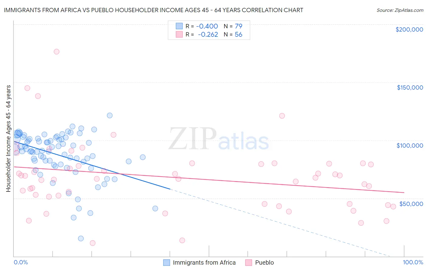 Immigrants from Africa vs Pueblo Householder Income Ages 45 - 64 years