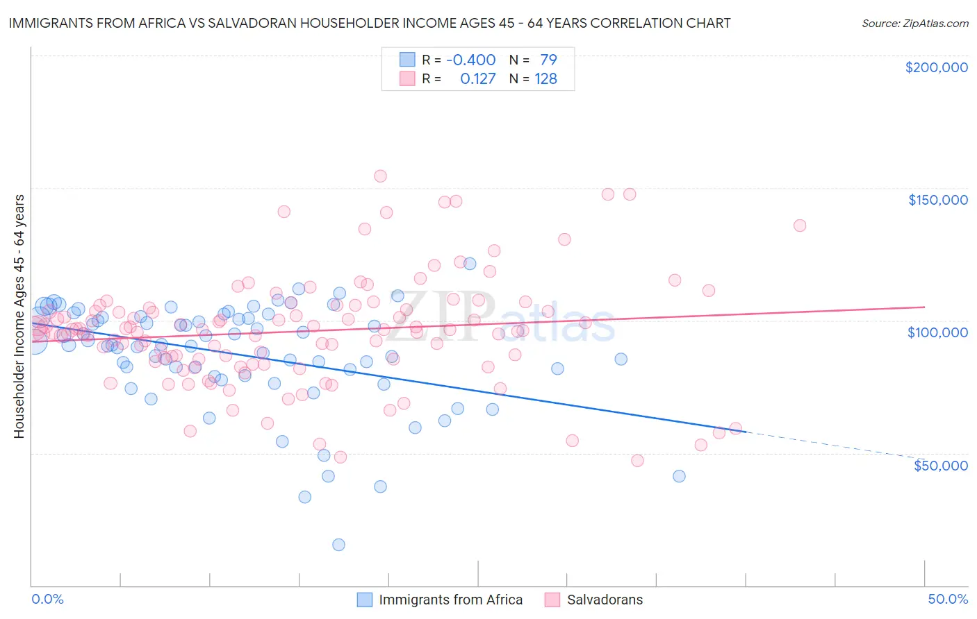 Immigrants from Africa vs Salvadoran Householder Income Ages 45 - 64 years