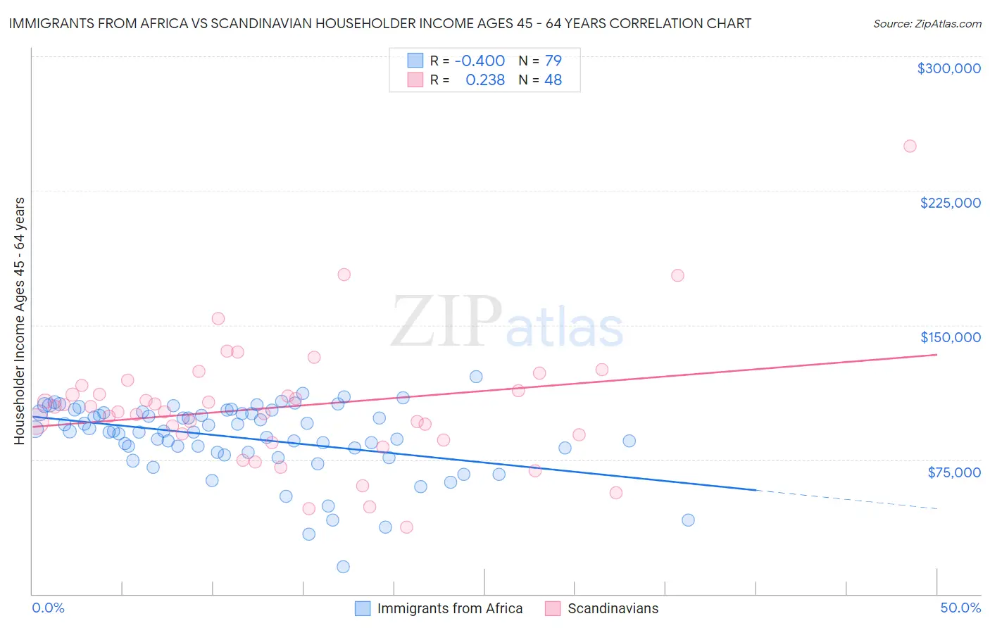 Immigrants from Africa vs Scandinavian Householder Income Ages 45 - 64 years