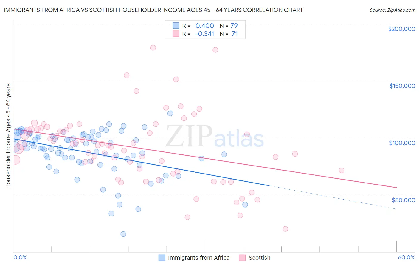 Immigrants from Africa vs Scottish Householder Income Ages 45 - 64 years