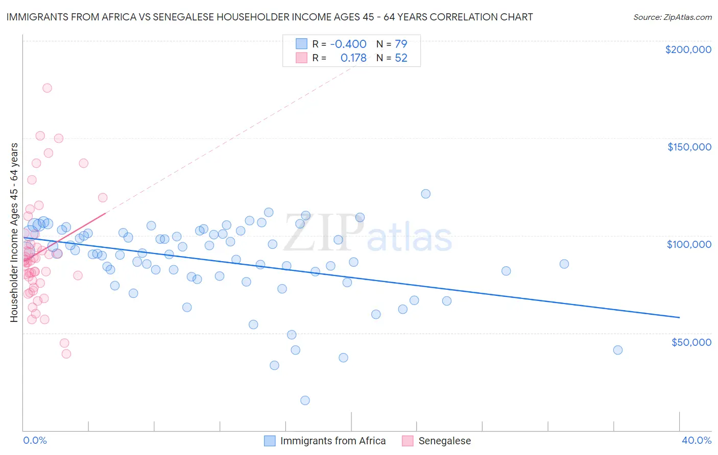 Immigrants from Africa vs Senegalese Householder Income Ages 45 - 64 years