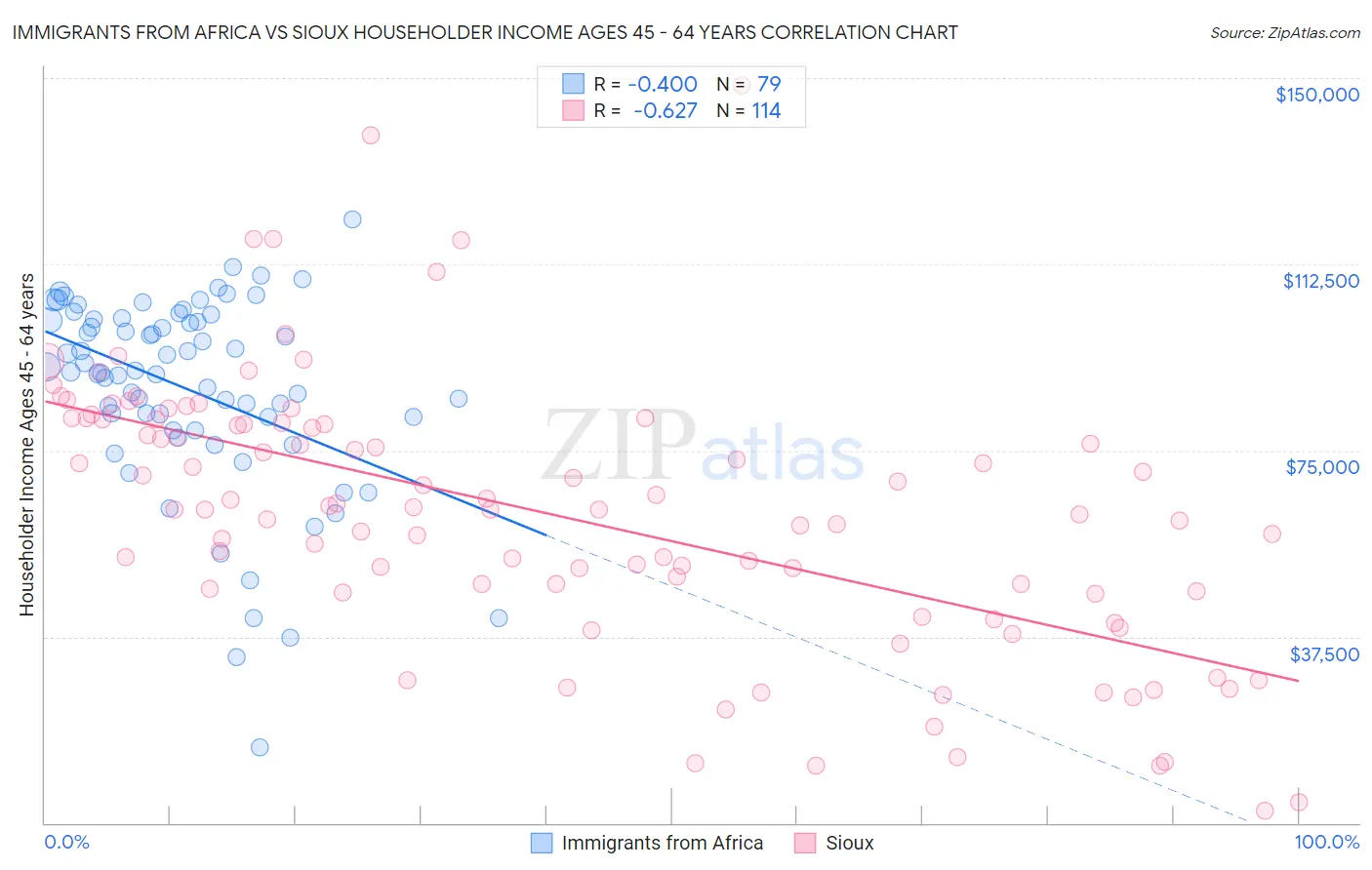 Immigrants from Africa vs Sioux Householder Income Ages 45 - 64 years