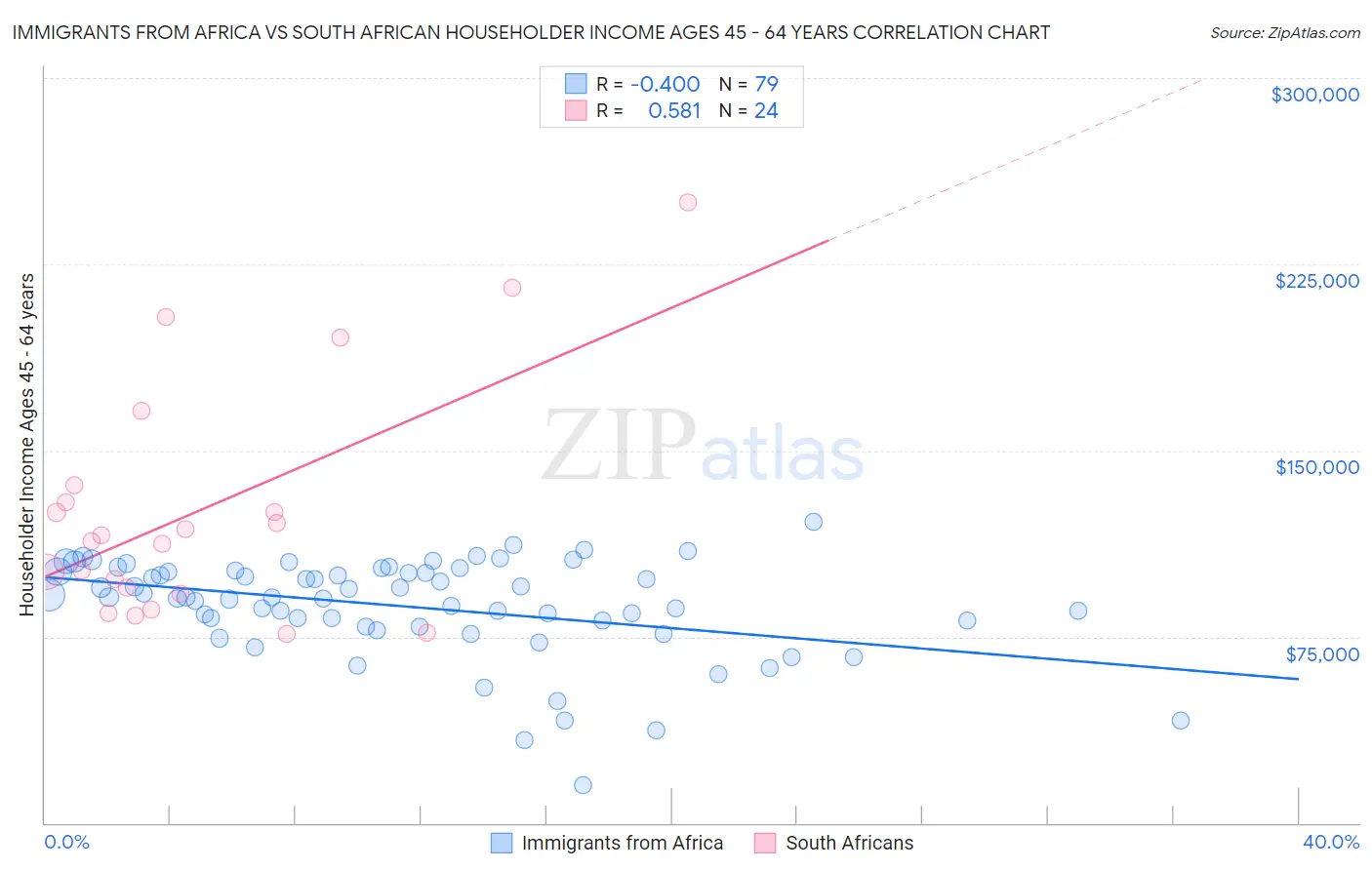 Immigrants from Africa vs South African Householder Income Ages 45 - 64 years