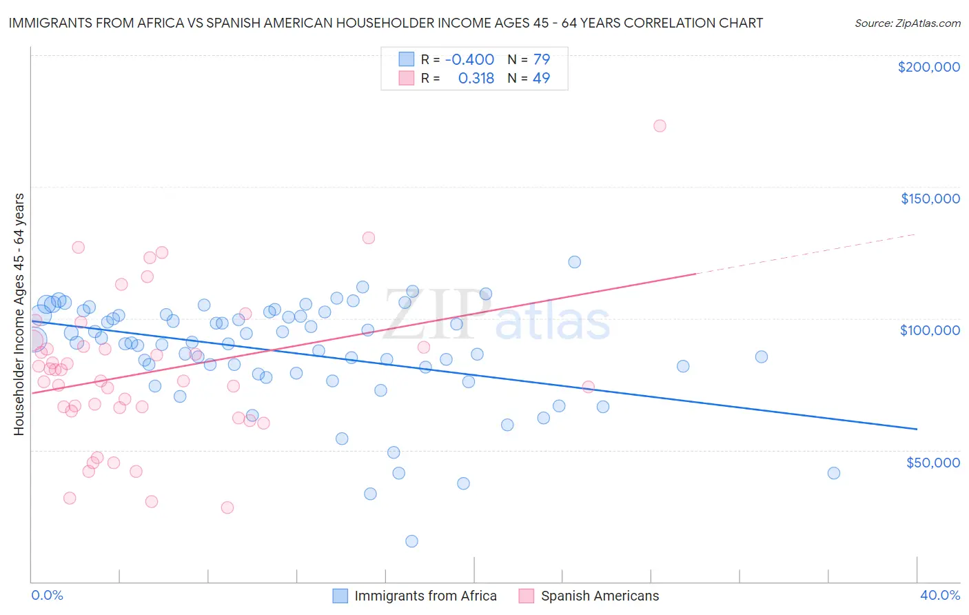 Immigrants from Africa vs Spanish American Householder Income Ages 45 - 64 years