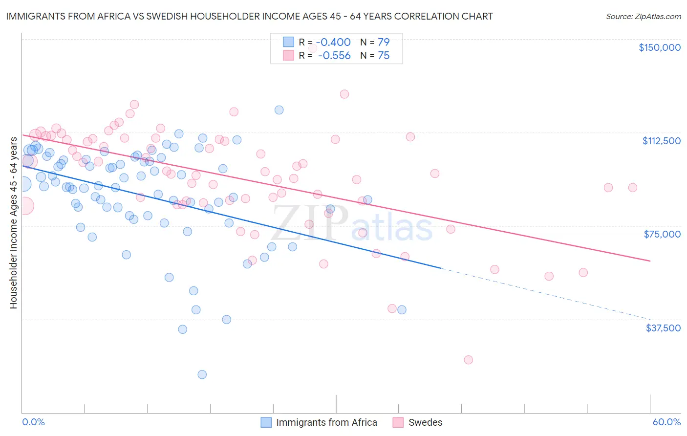 Immigrants from Africa vs Swedish Householder Income Ages 45 - 64 years