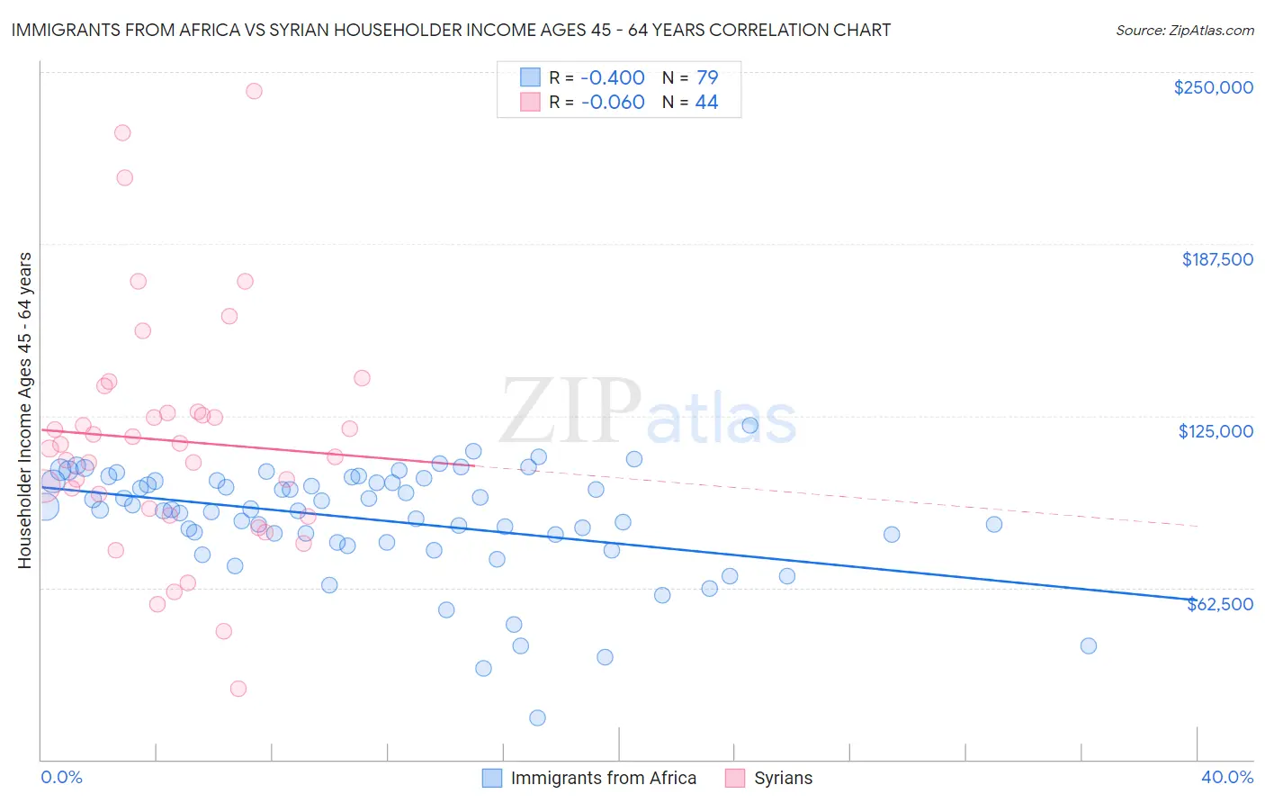 Immigrants from Africa vs Syrian Householder Income Ages 45 - 64 years