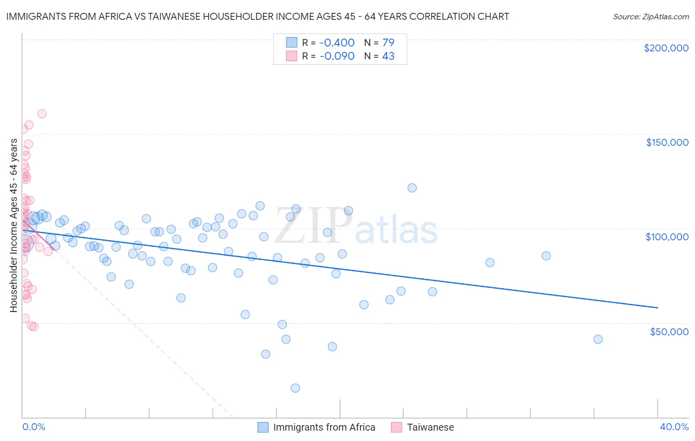 Immigrants from Africa vs Taiwanese Householder Income Ages 45 - 64 years