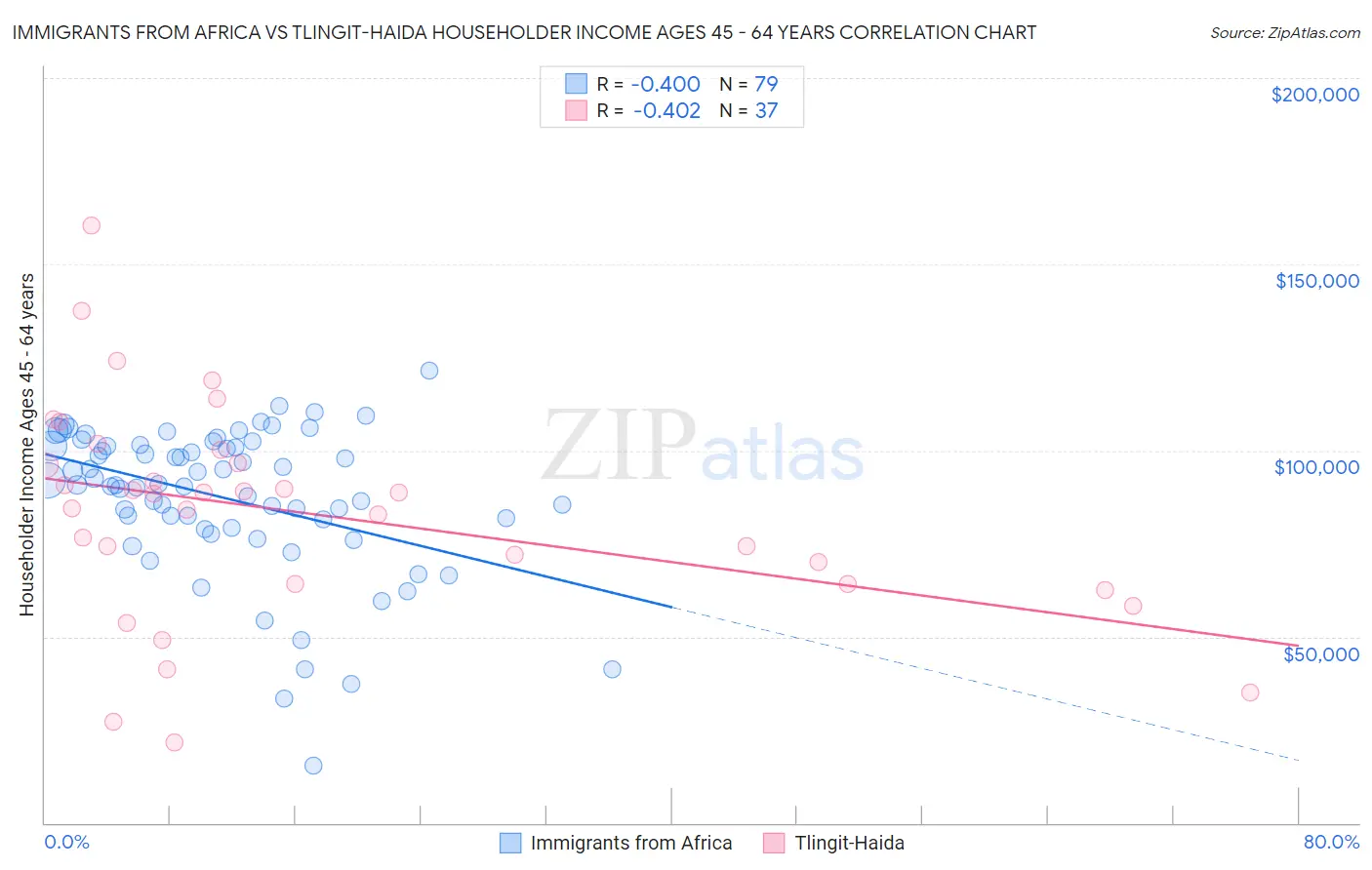 Immigrants from Africa vs Tlingit-Haida Householder Income Ages 45 - 64 years