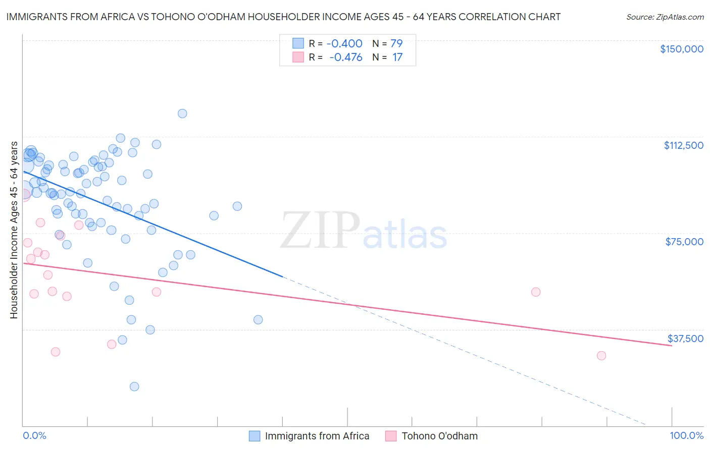 Immigrants from Africa vs Tohono O'odham Householder Income Ages 45 - 64 years