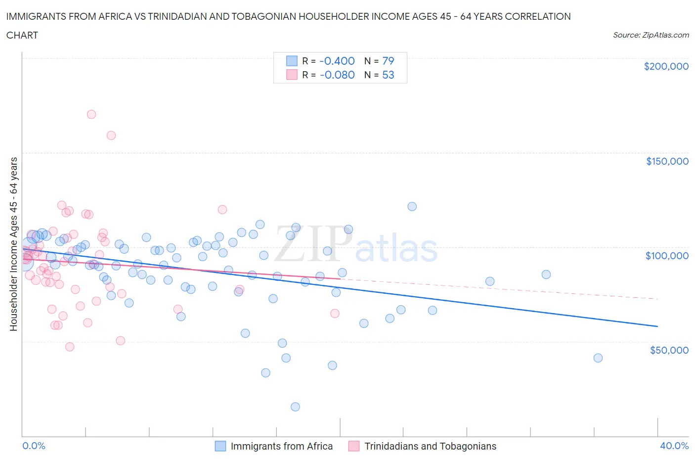Immigrants from Africa vs Trinidadian and Tobagonian Householder Income Ages 45 - 64 years