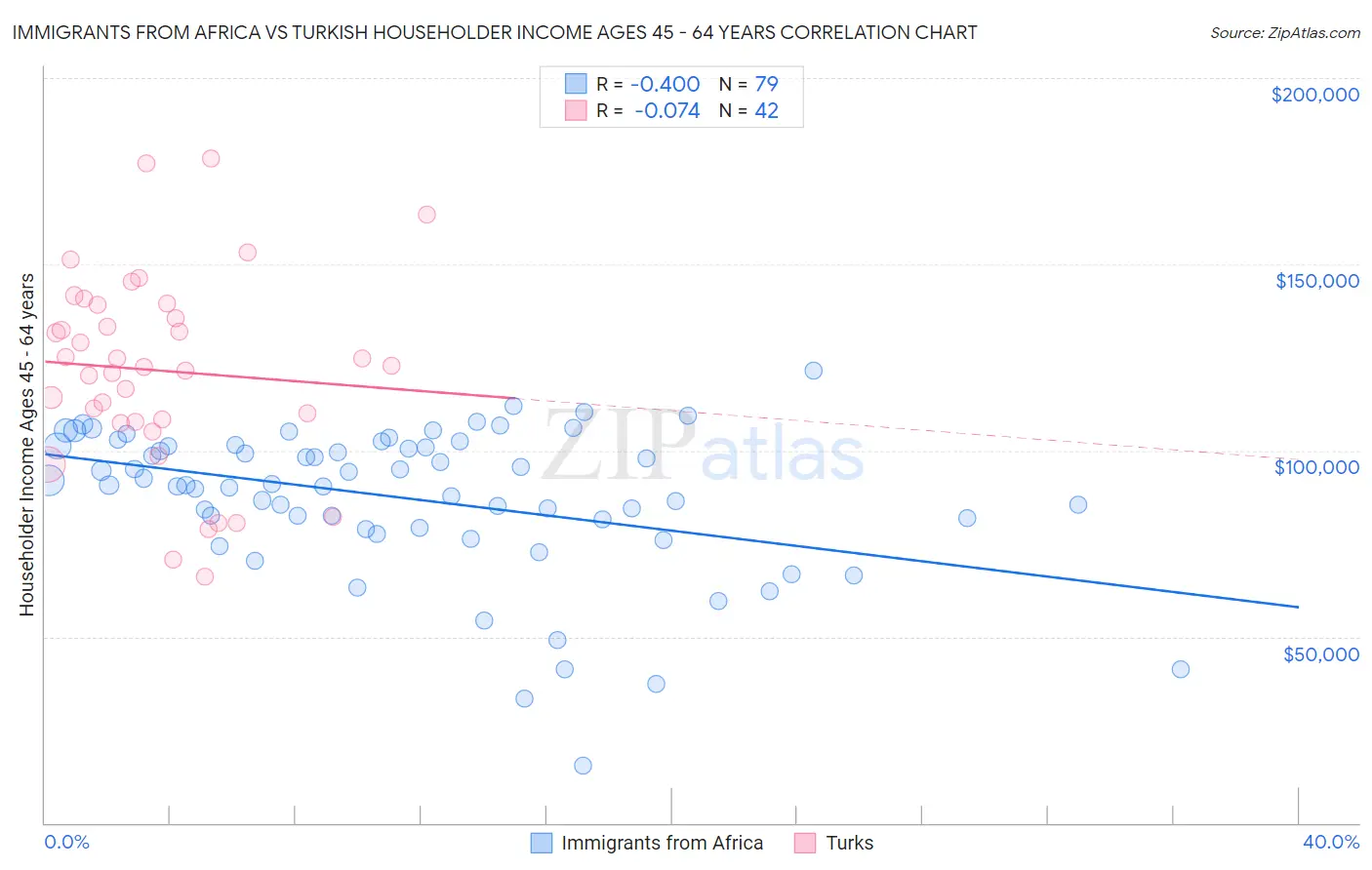 Immigrants from Africa vs Turkish Householder Income Ages 45 - 64 years