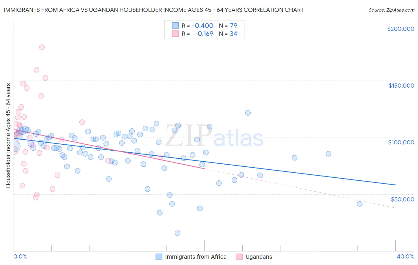 Immigrants from Africa vs Ugandan Householder Income Ages 45 - 64 years