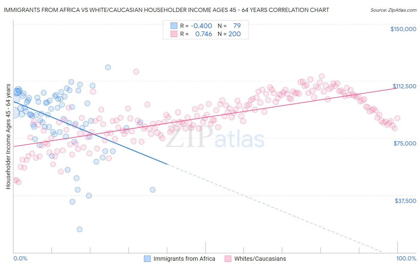 Immigrants from Africa vs White/Caucasian Householder Income Ages 45 - 64 years