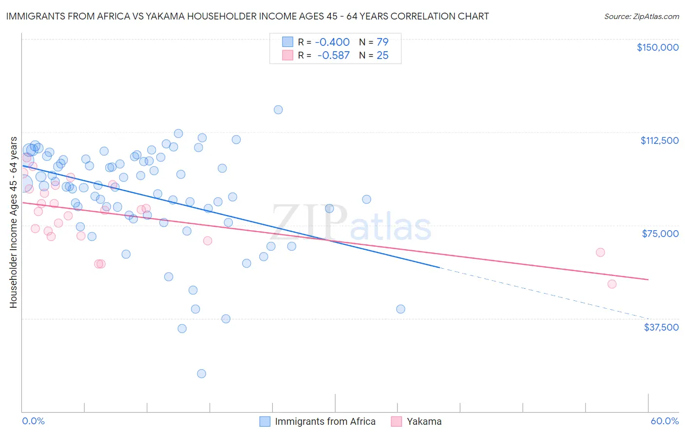 Immigrants from Africa vs Yakama Householder Income Ages 45 - 64 years
