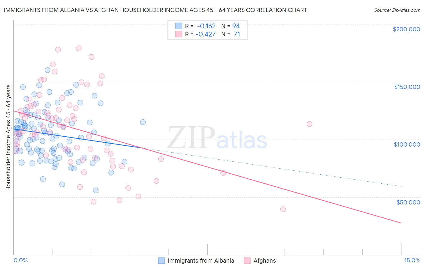 Immigrants from Albania vs Afghan Householder Income Ages 45 - 64 years