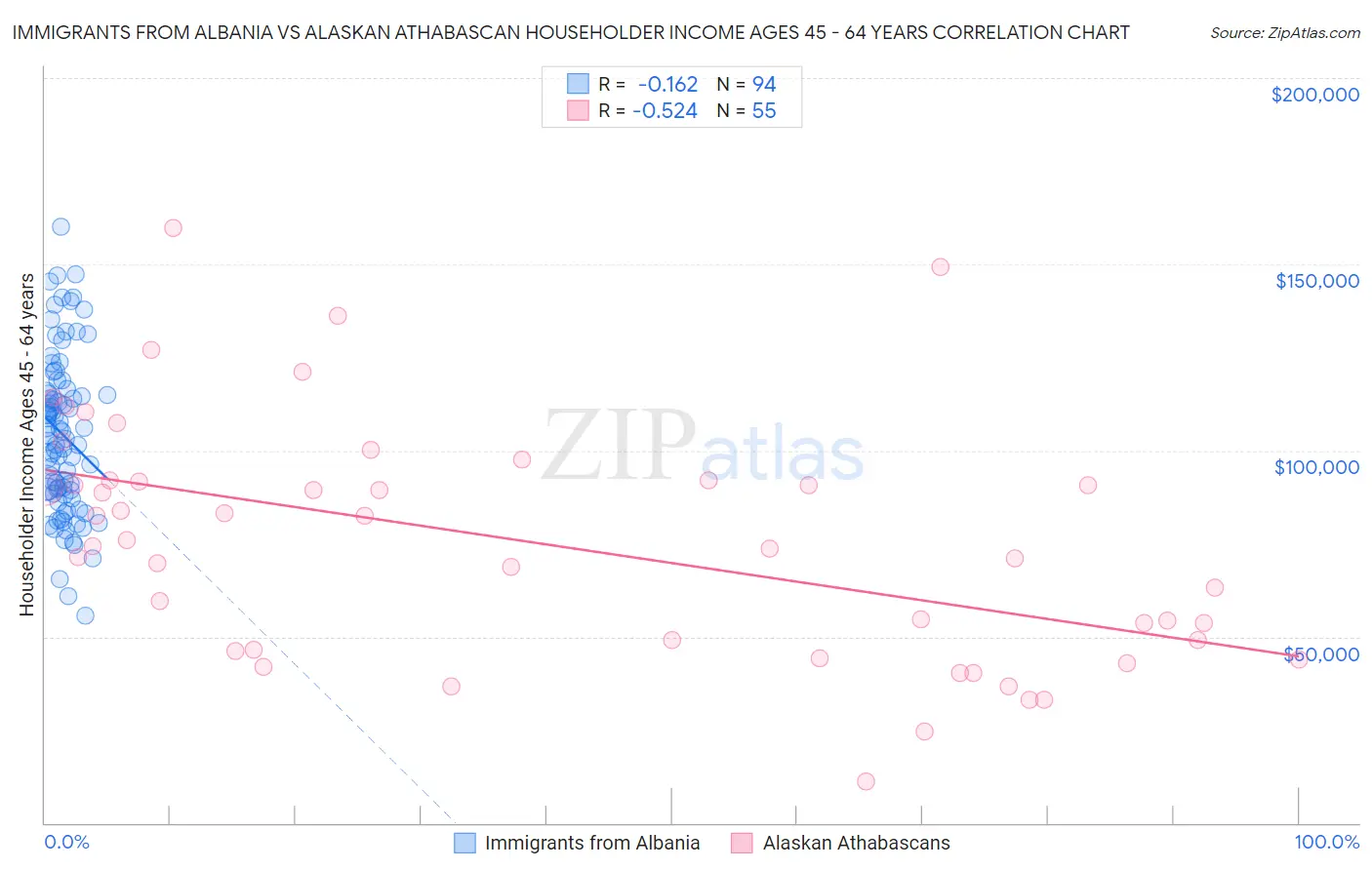 Immigrants from Albania vs Alaskan Athabascan Householder Income Ages 45 - 64 years