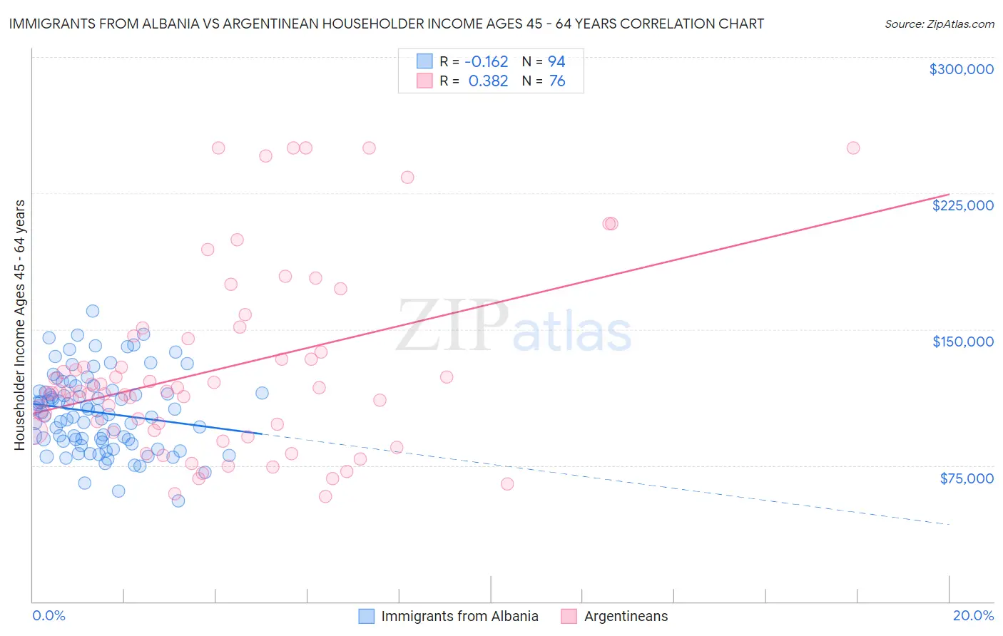 Immigrants from Albania vs Argentinean Householder Income Ages 45 - 64 years
