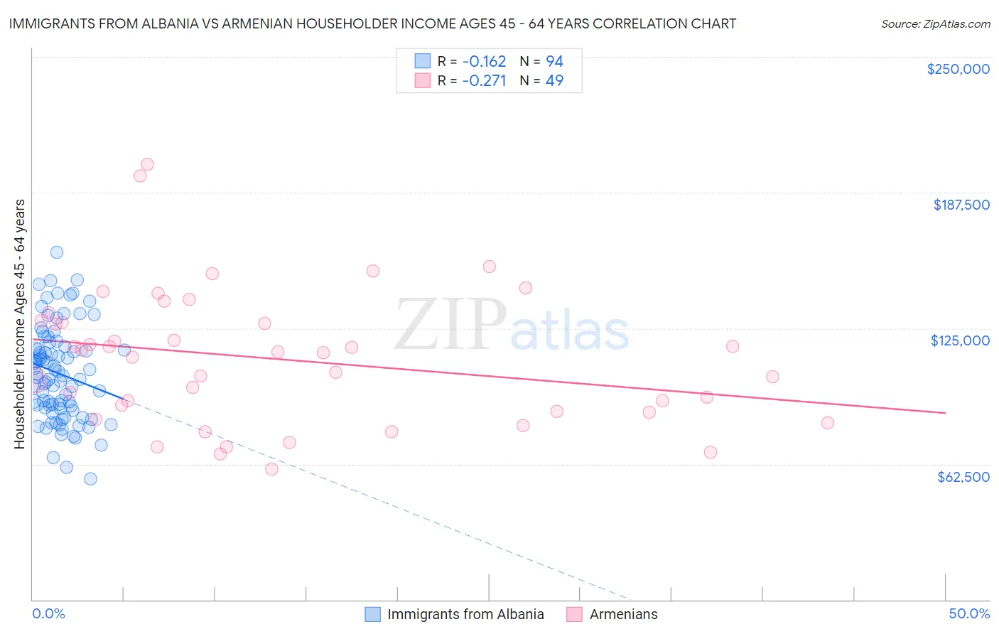 Immigrants from Albania vs Armenian Householder Income Ages 45 - 64 years