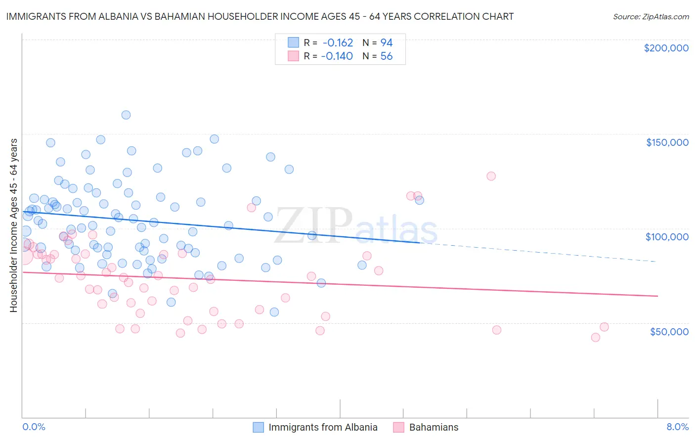 Immigrants from Albania vs Bahamian Householder Income Ages 45 - 64 years