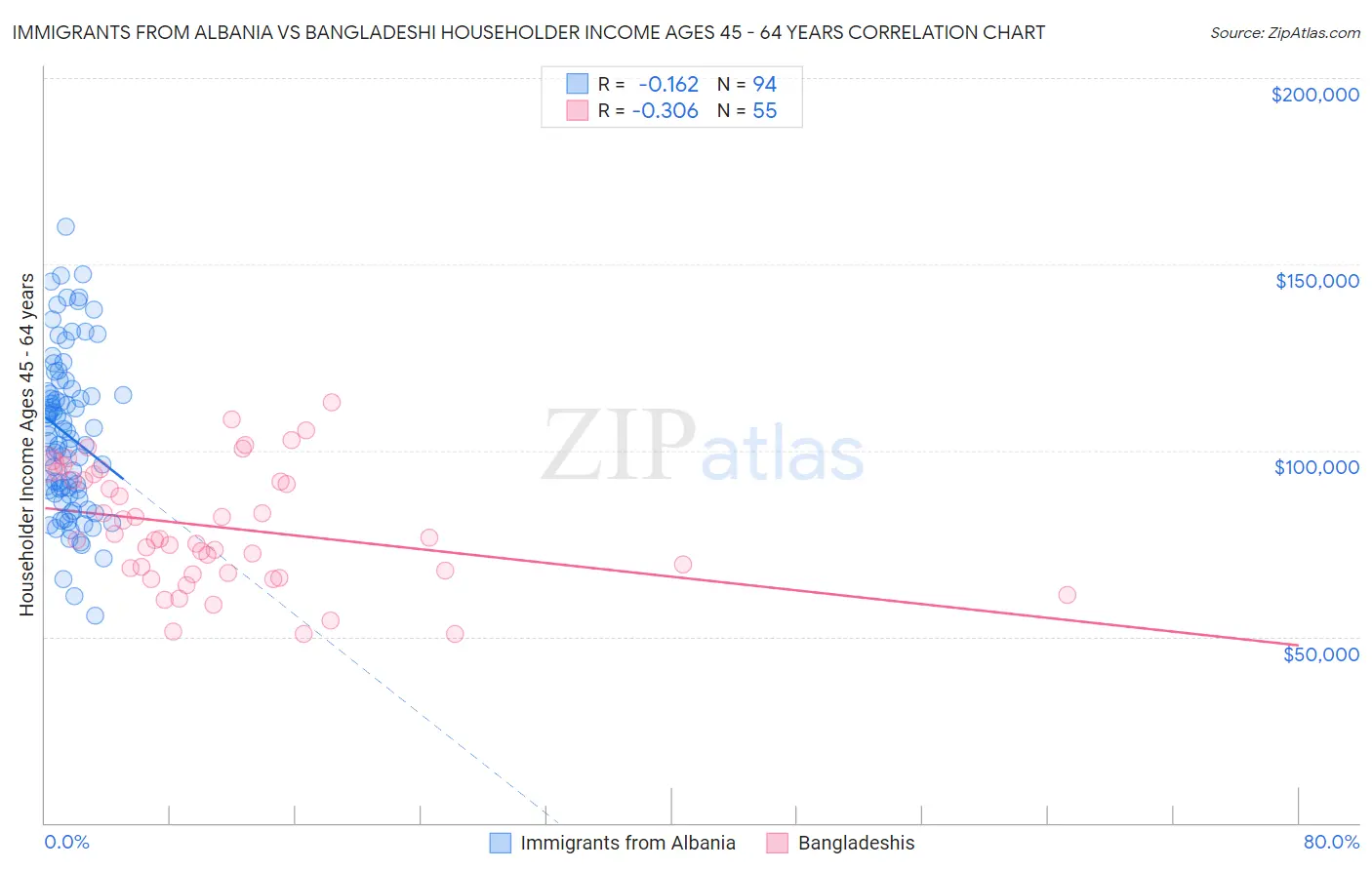 Immigrants from Albania vs Bangladeshi Householder Income Ages 45 - 64 years