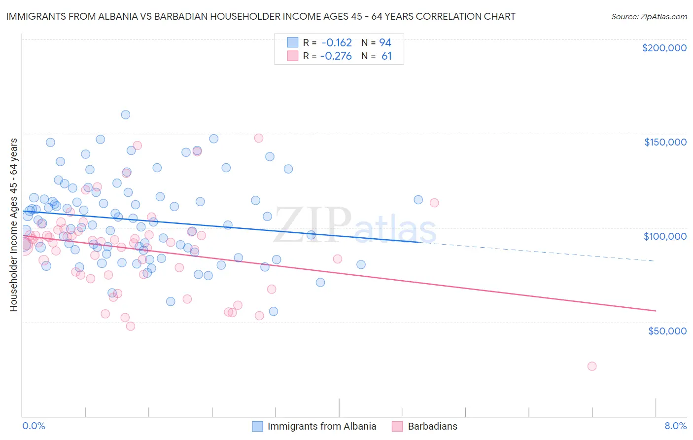 Immigrants from Albania vs Barbadian Householder Income Ages 45 - 64 years