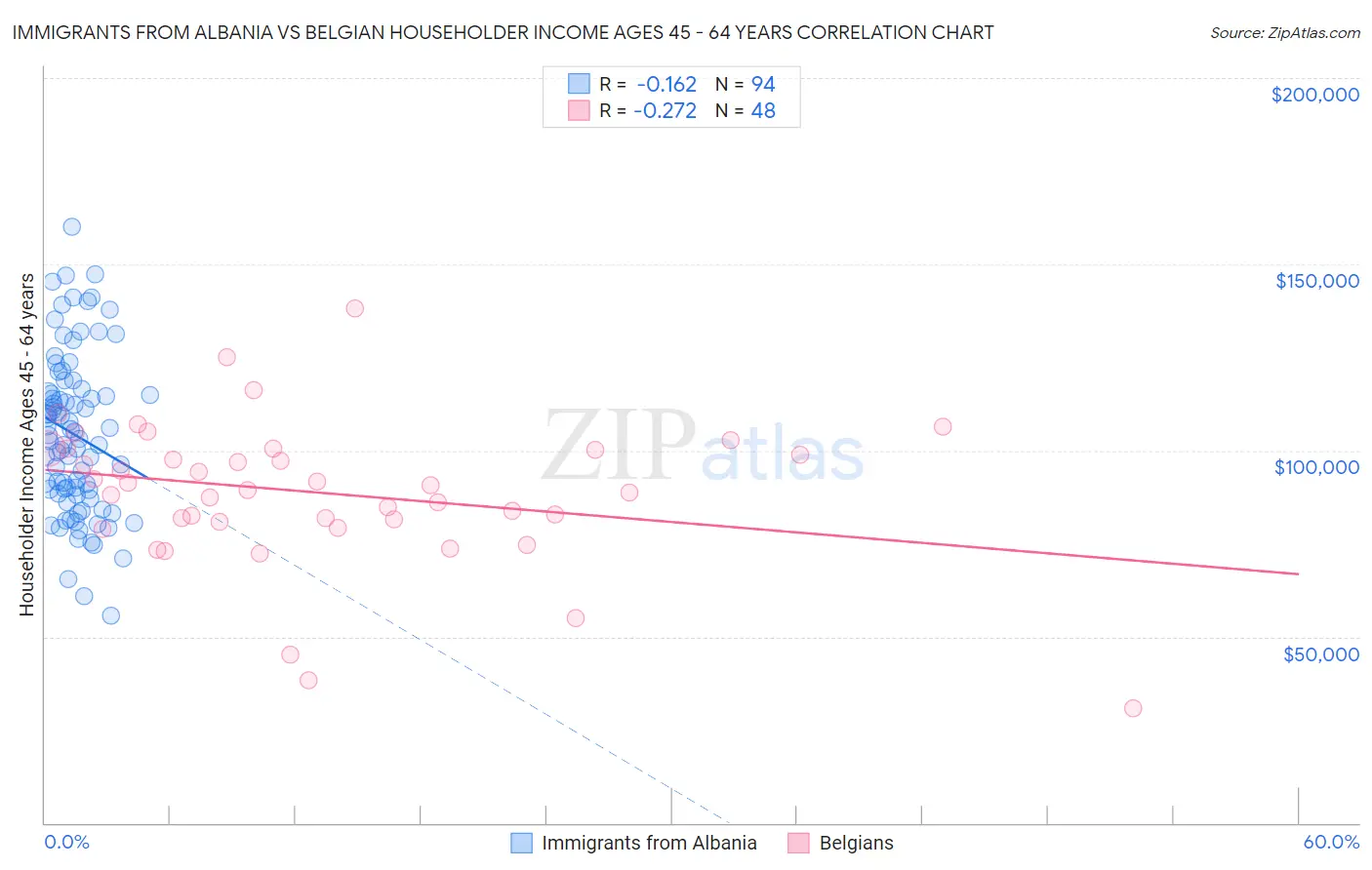 Immigrants from Albania vs Belgian Householder Income Ages 45 - 64 years