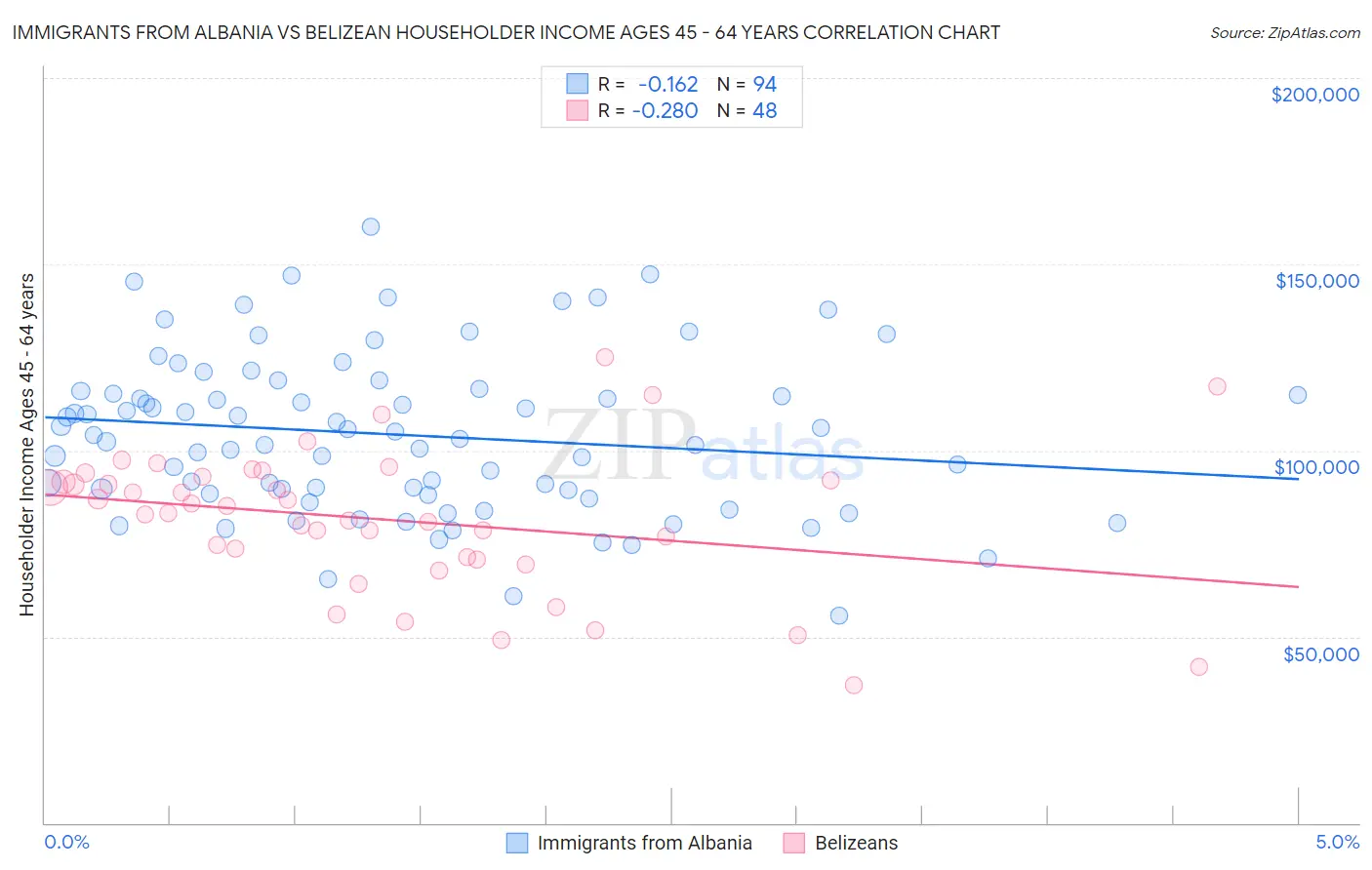 Immigrants from Albania vs Belizean Householder Income Ages 45 - 64 years