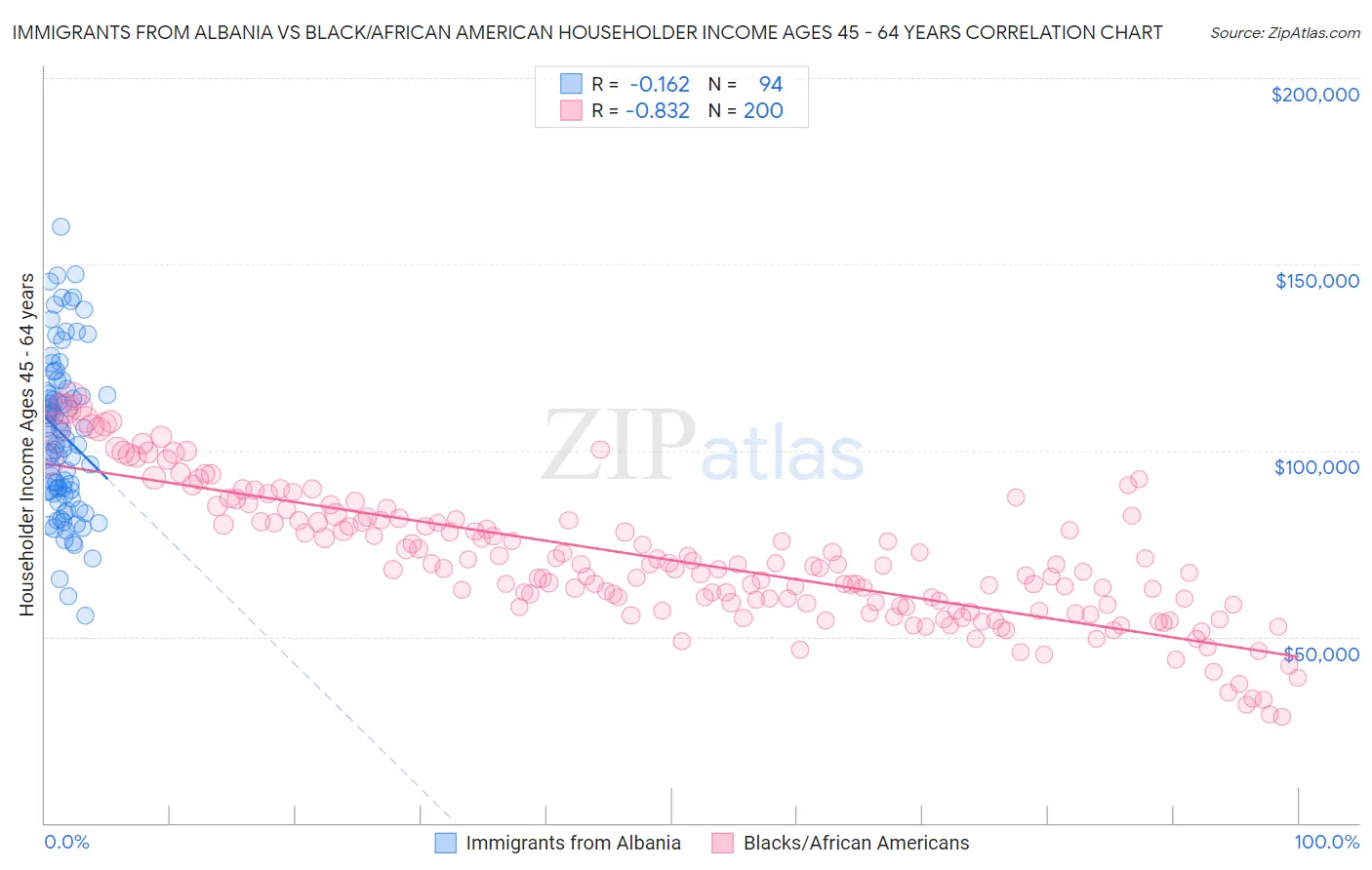 Immigrants from Albania vs Black/African American Householder Income Ages 45 - 64 years