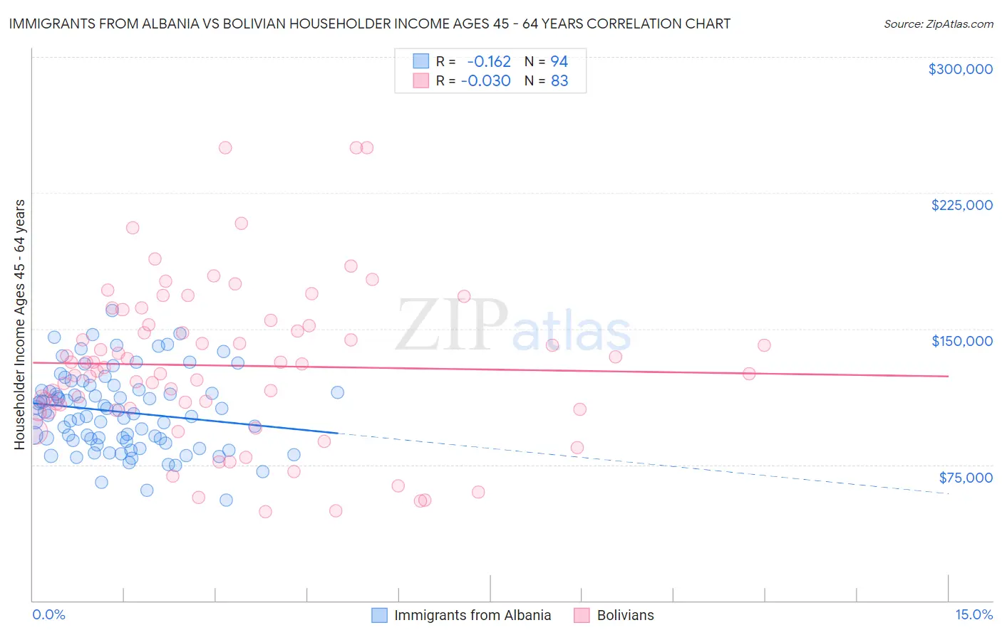 Immigrants from Albania vs Bolivian Householder Income Ages 45 - 64 years