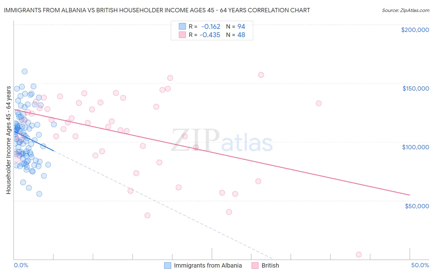 Immigrants from Albania vs British Householder Income Ages 45 - 64 years