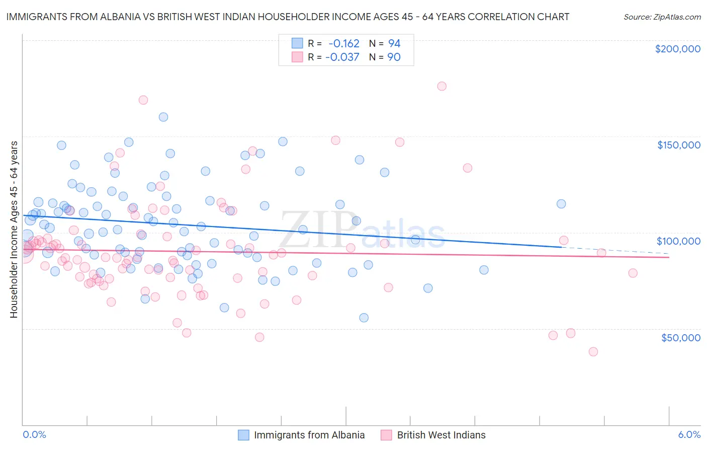 Immigrants from Albania vs British West Indian Householder Income Ages 45 - 64 years