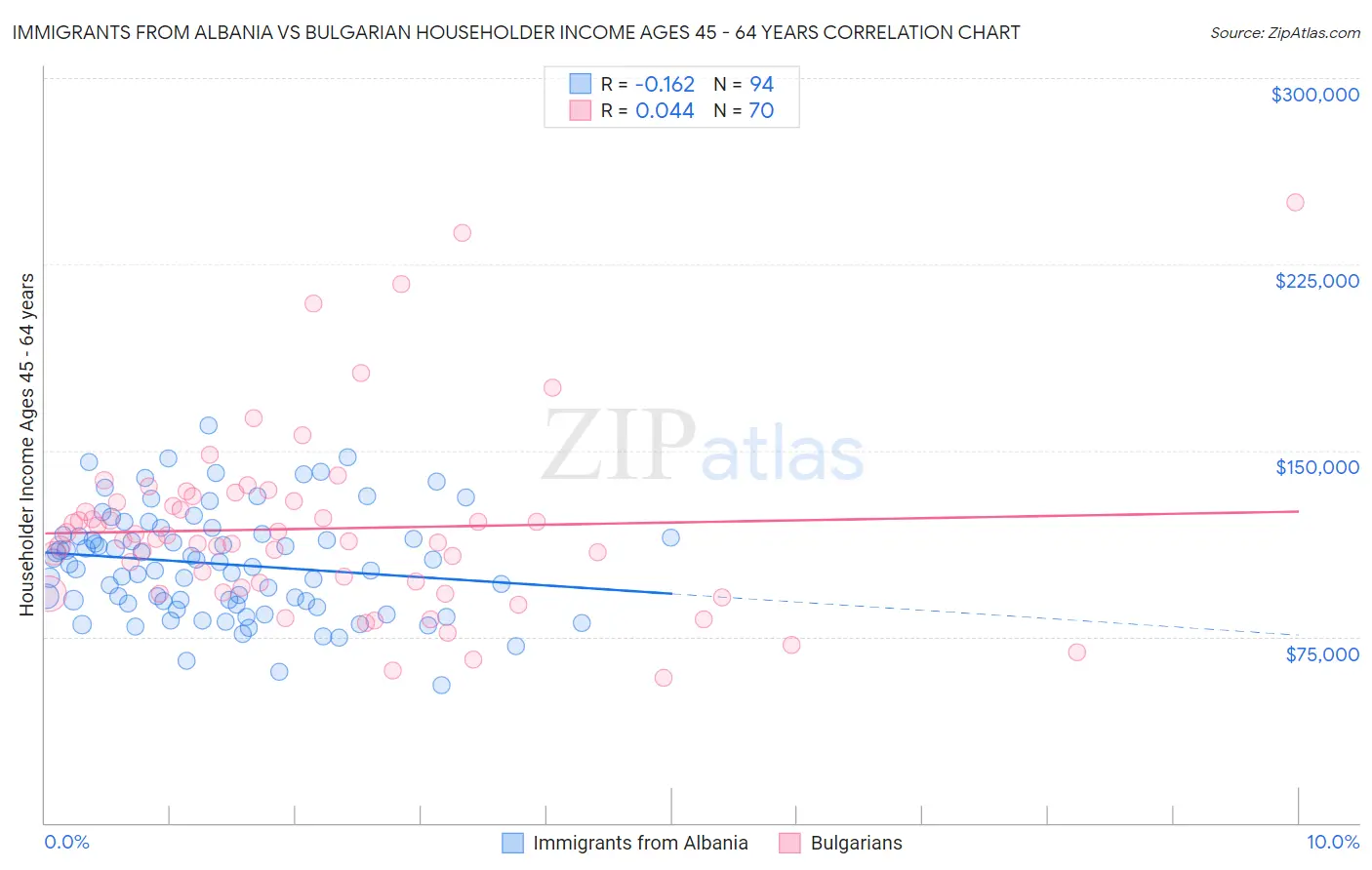 Immigrants from Albania vs Bulgarian Householder Income Ages 45 - 64 years