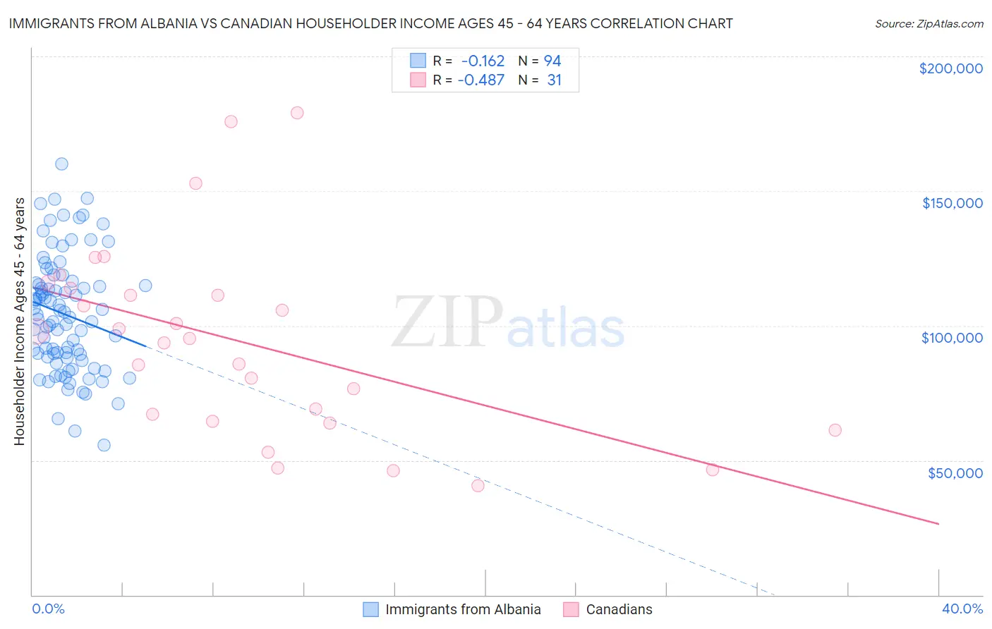 Immigrants from Albania vs Canadian Householder Income Ages 45 - 64 years
