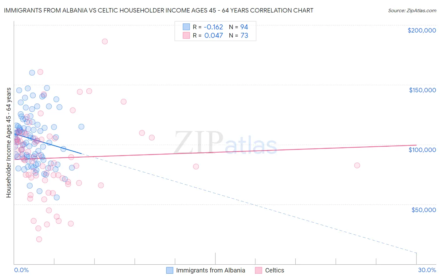 Immigrants from Albania vs Celtic Householder Income Ages 45 - 64 years