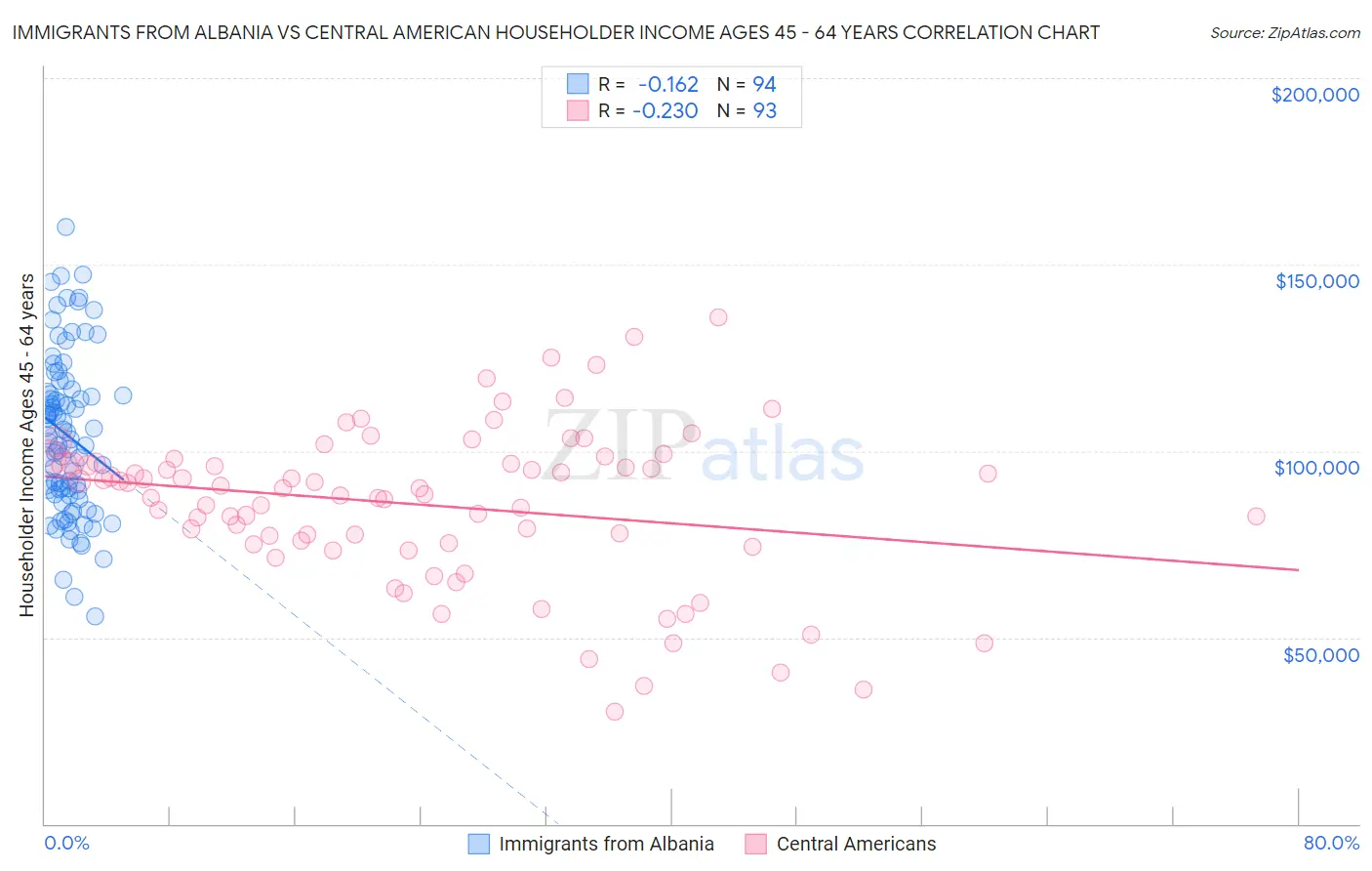 Immigrants from Albania vs Central American Householder Income Ages 45 - 64 years