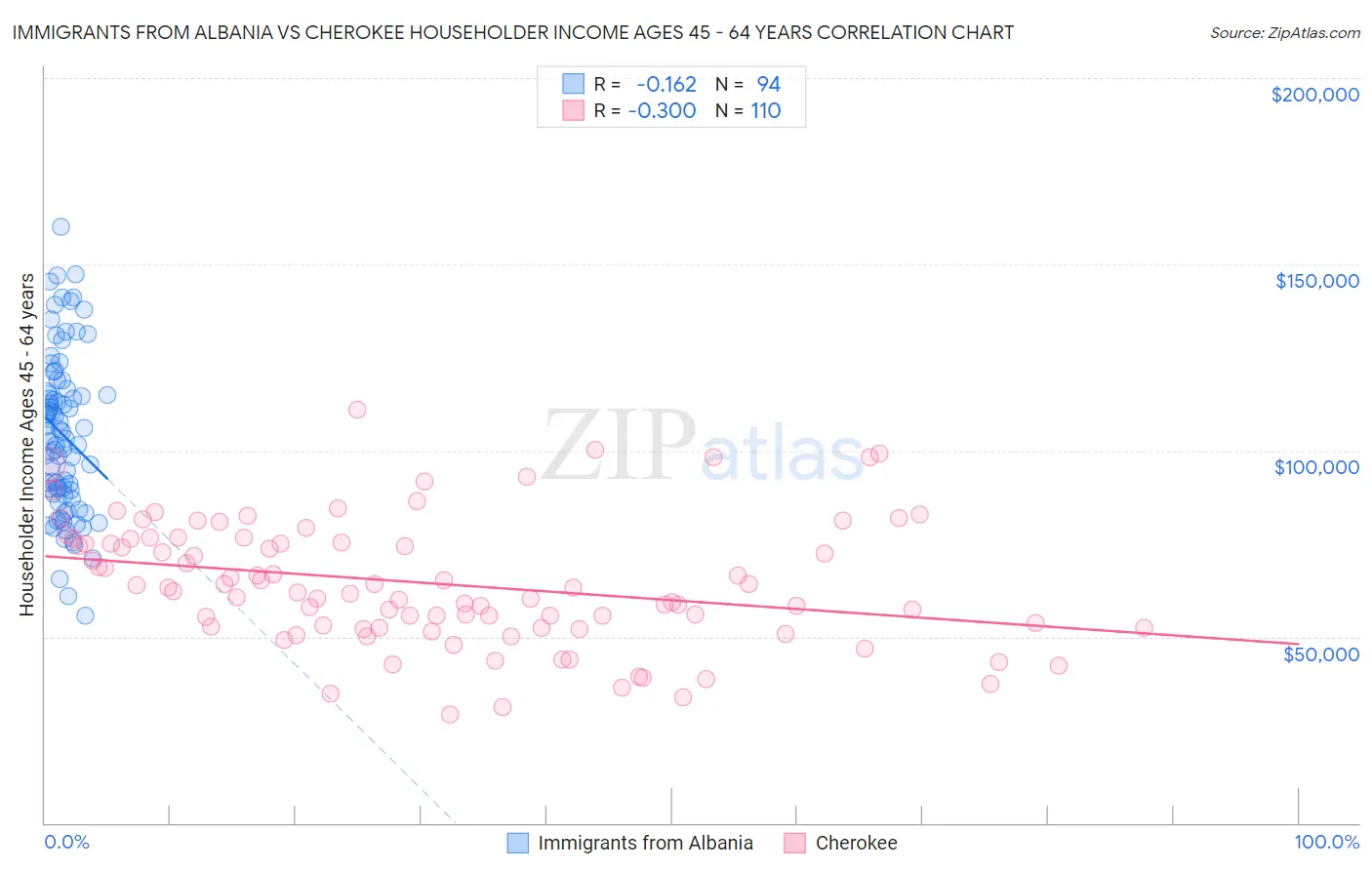 Immigrants from Albania vs Cherokee Householder Income Ages 45 - 64 years