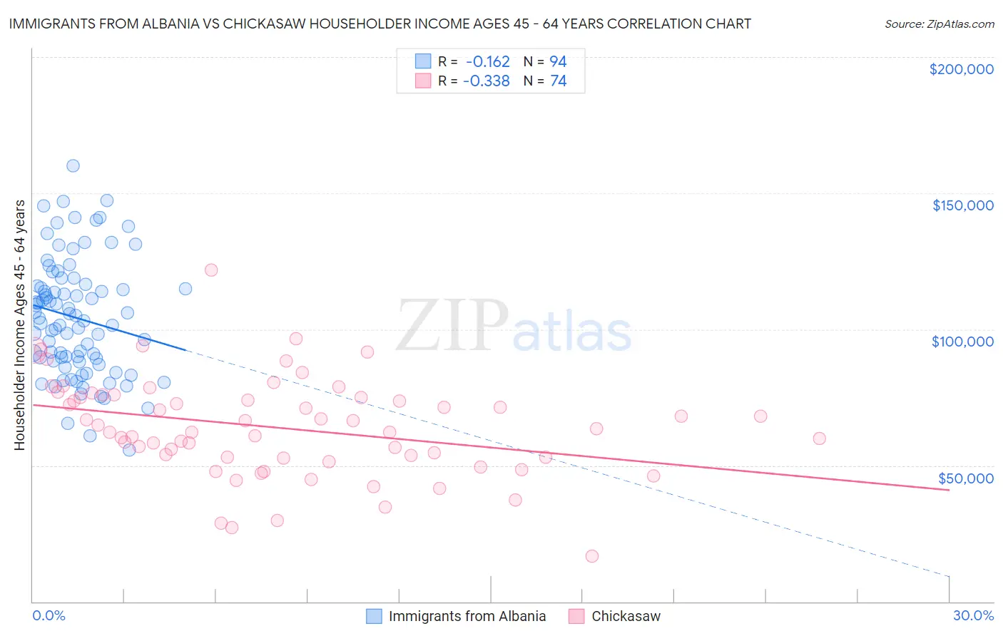 Immigrants from Albania vs Chickasaw Householder Income Ages 45 - 64 years