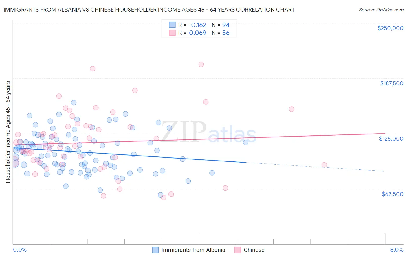 Immigrants from Albania vs Chinese Householder Income Ages 45 - 64 years