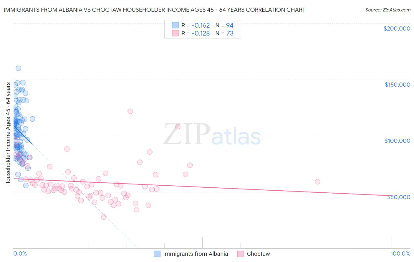 Immigrants from Albania vs Choctaw Householder Income Ages 45 - 64 years