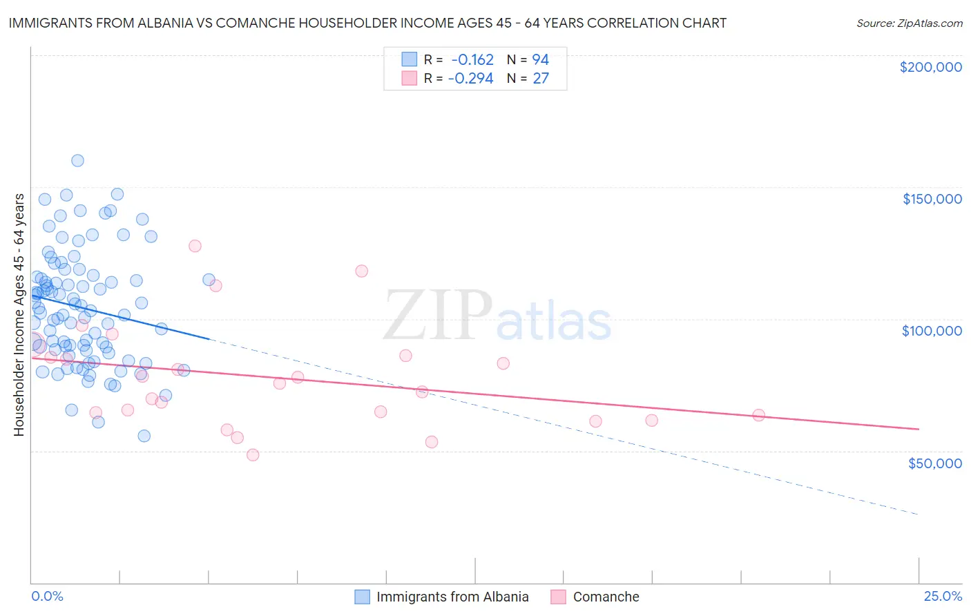 Immigrants from Albania vs Comanche Householder Income Ages 45 - 64 years