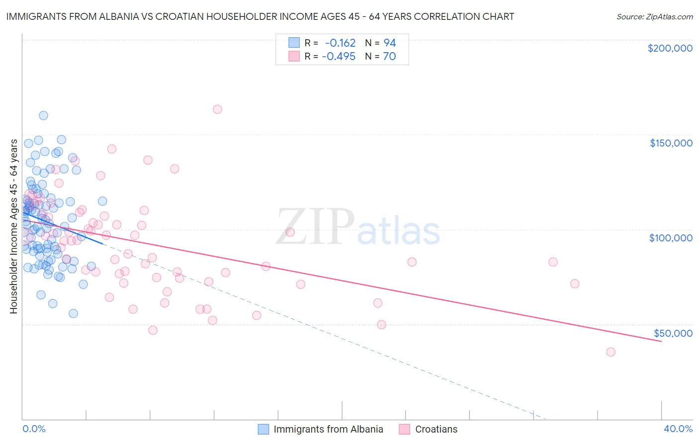 Immigrants from Albania vs Croatian Householder Income Ages 45 - 64 years