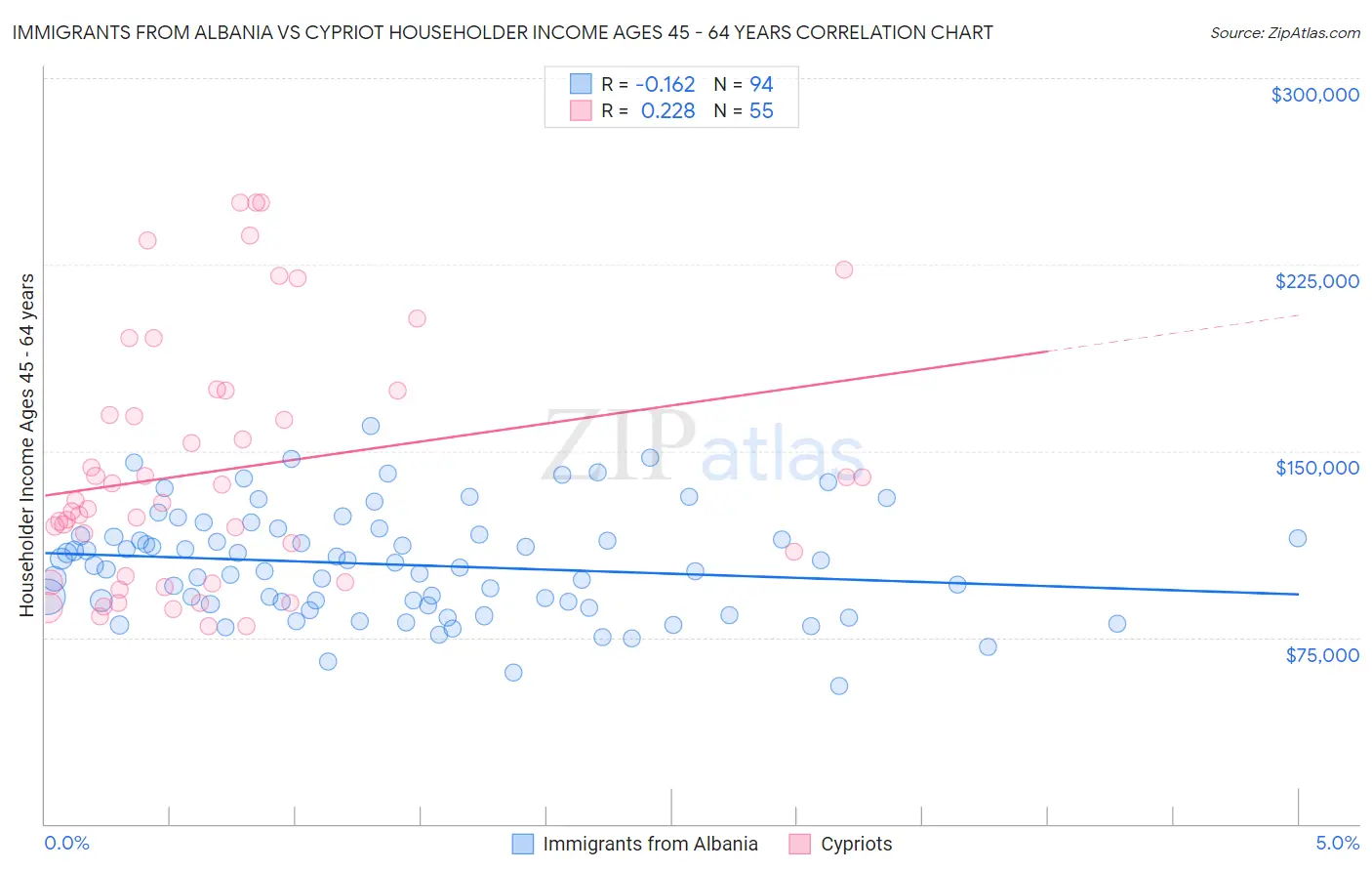 Immigrants from Albania vs Cypriot Householder Income Ages 45 - 64 years