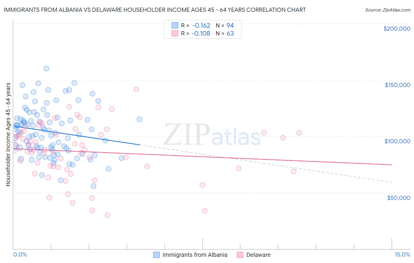 Immigrants from Albania vs Delaware Householder Income Ages 45 - 64 years