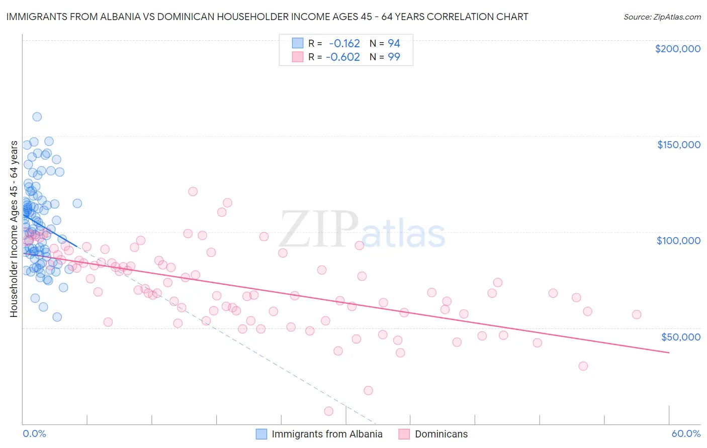 Immigrants from Albania vs Dominican Householder Income Ages 45 - 64 years