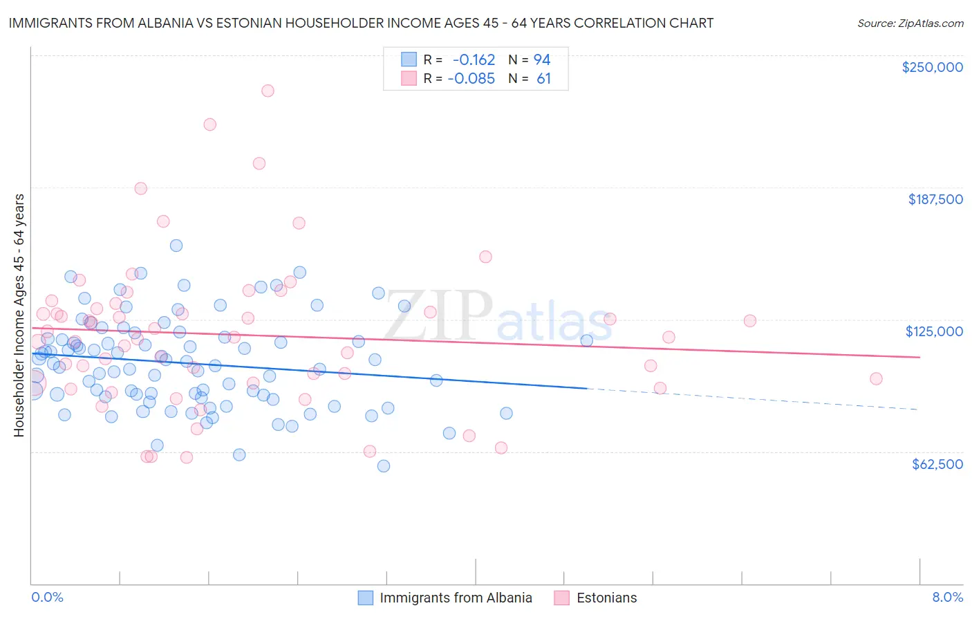 Immigrants from Albania vs Estonian Householder Income Ages 45 - 64 years