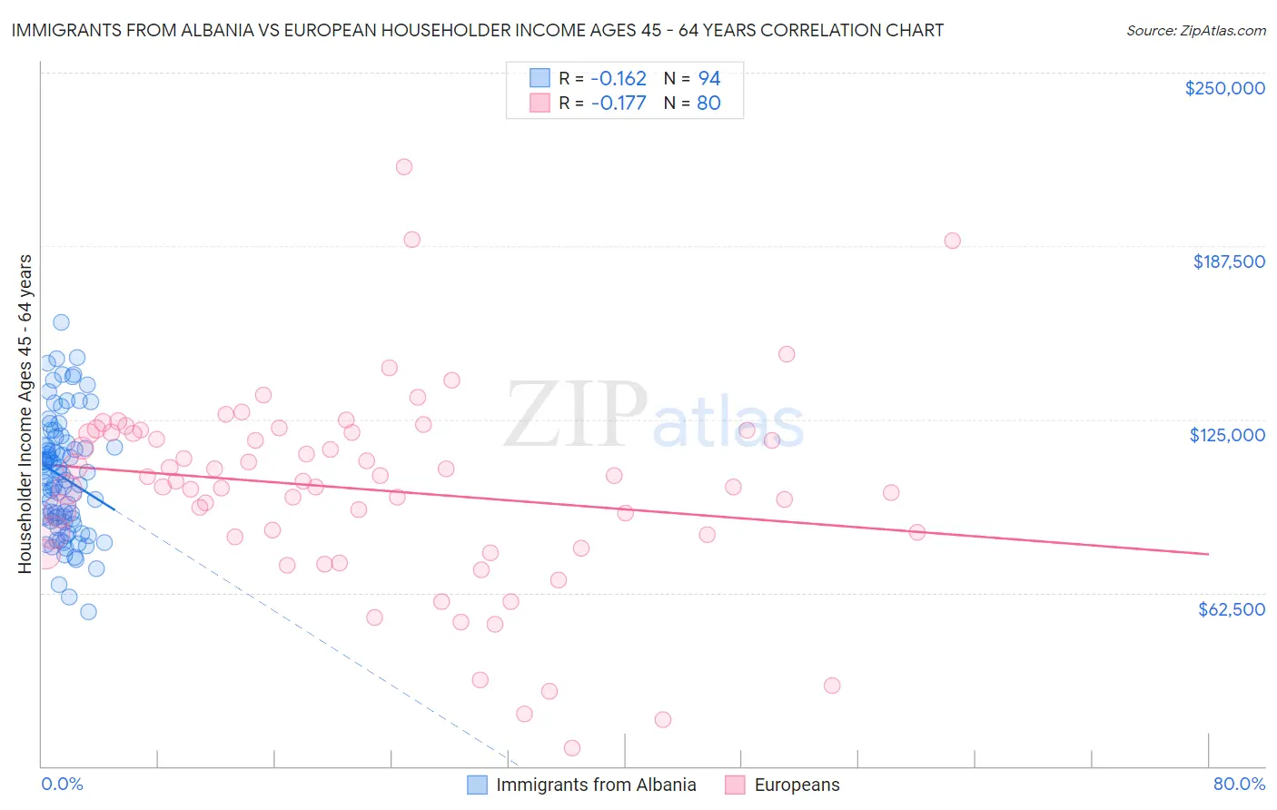 Immigrants from Albania vs European Householder Income Ages 45 - 64 years