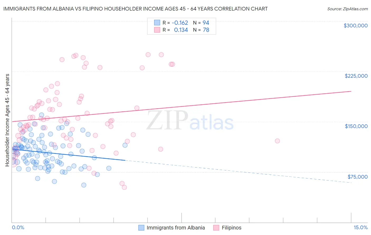 Immigrants from Albania vs Filipino Householder Income Ages 45 - 64 years