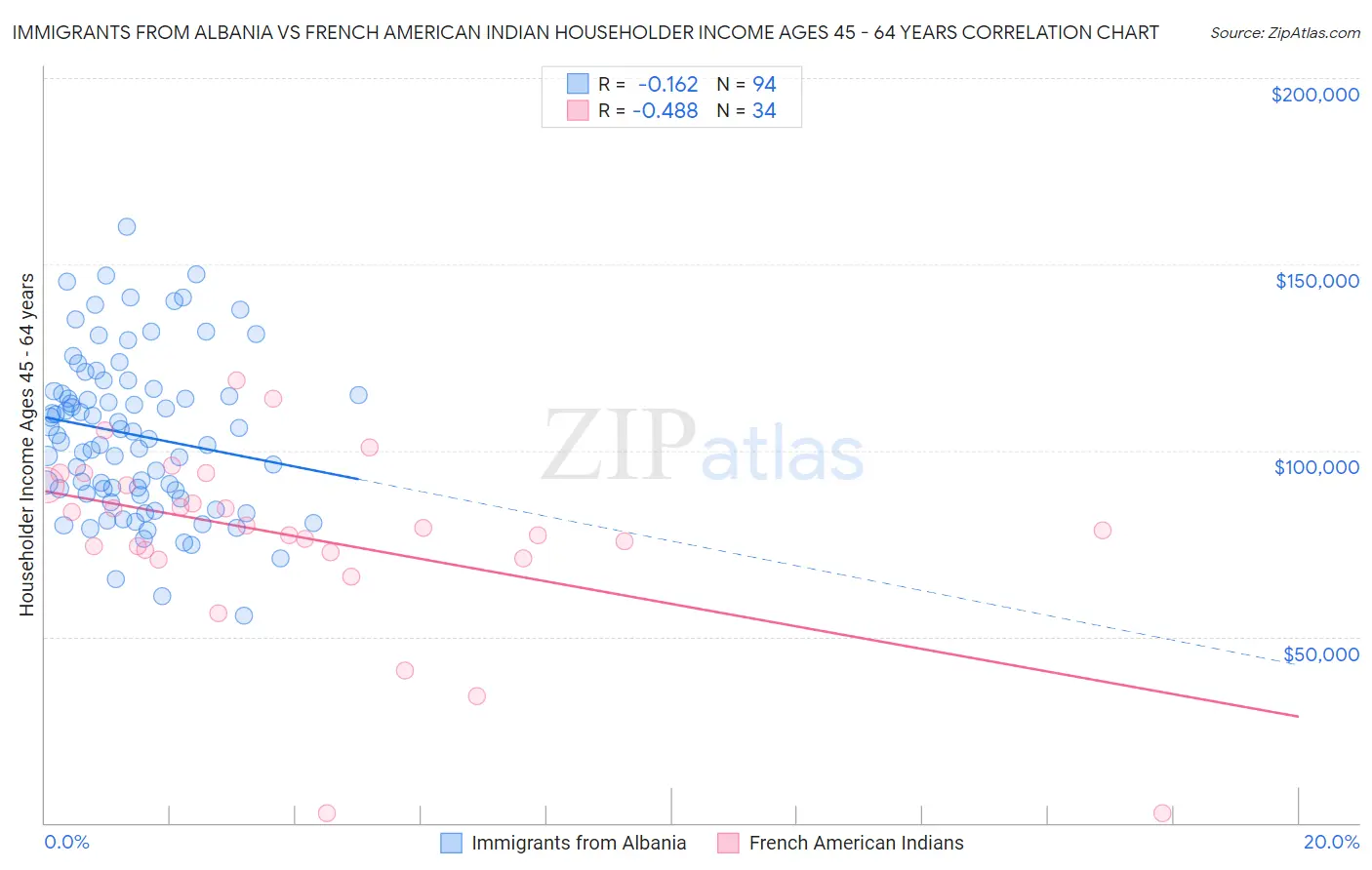 Immigrants from Albania vs French American Indian Householder Income Ages 45 - 64 years